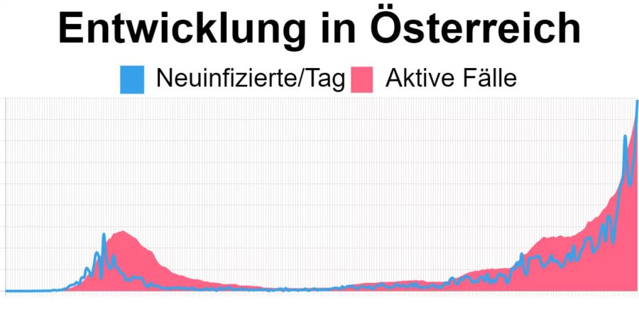 Die aktuellsten Zahlen in Österreich vom 30. Oktober: 29’527 aktive Corona-Fälle, 4’453 Neuinfizierte.