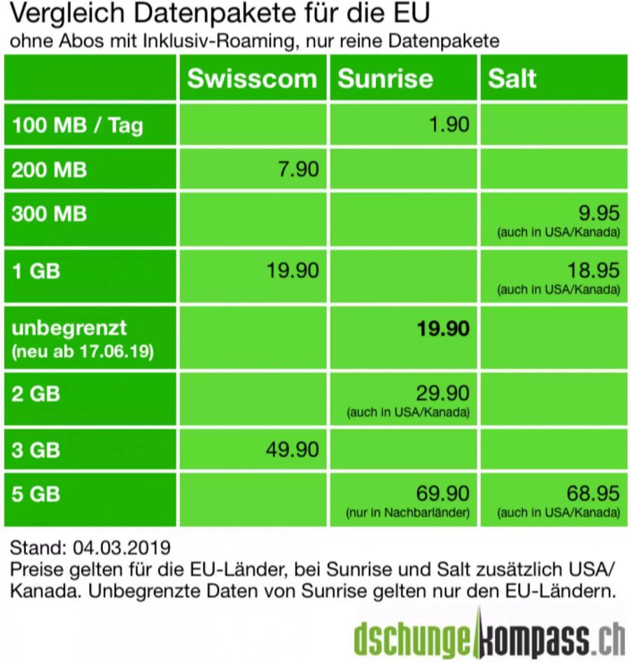 Vergleich EU-Datenpakete von Dschungelkompass