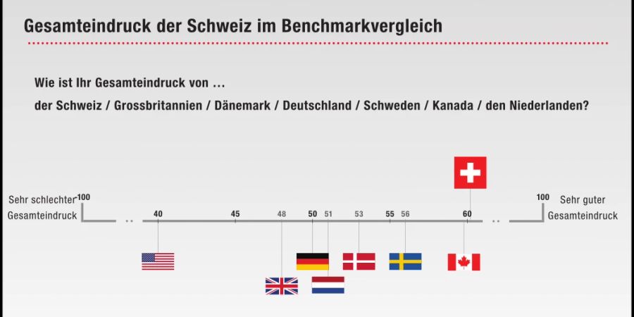 Gesamteindruck Schweiz Ländervergleich