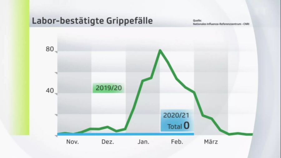 Grippe Coronavirus Zahlen CNRI