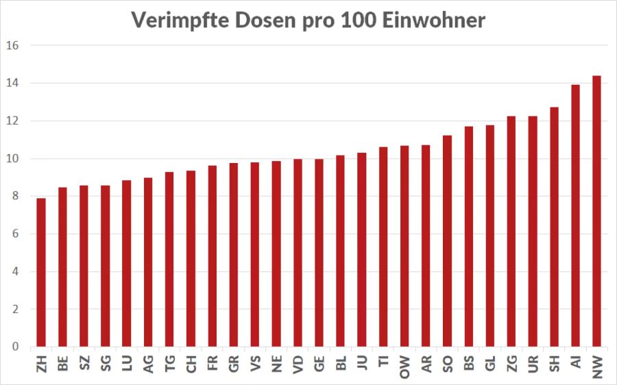 Coronavirus Impfung Schweiz Fortschritt