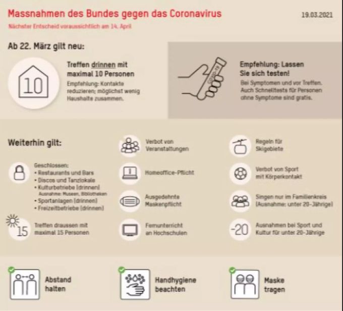 Diese Regeln zu Coronavirus gelten über Ostern und bis mindestens zum 14. April. BAG Coronavirus
