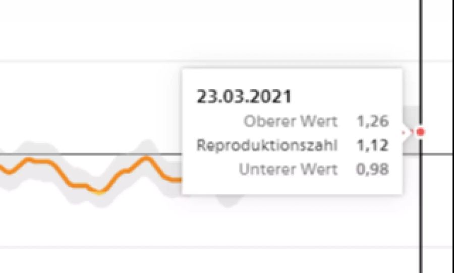 Noch am Ostermontag wurde