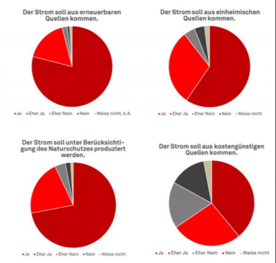 Umfragergebnisse SES