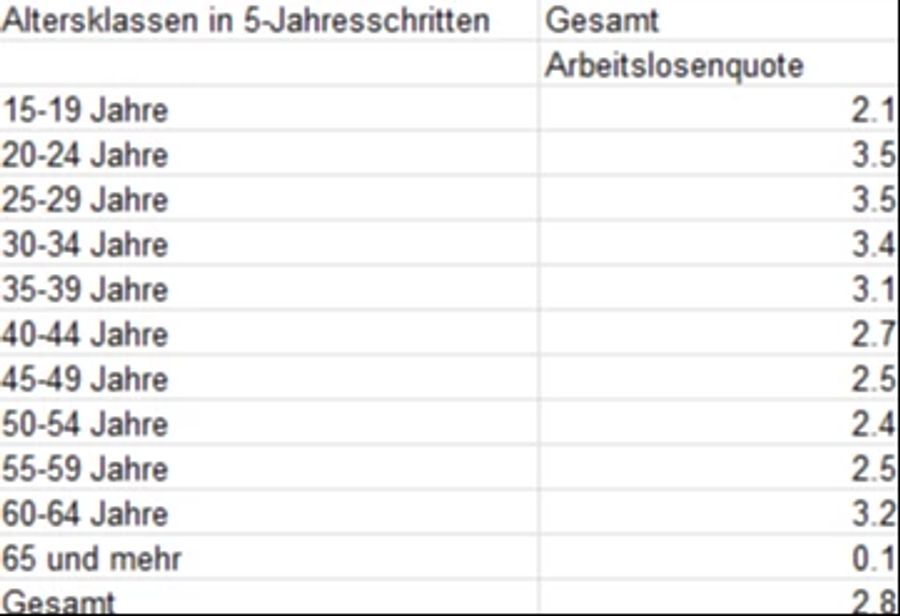 Die durchschnittliche Arbeitslosenquote nach Alterskategorien von 2010 bis April 2024.