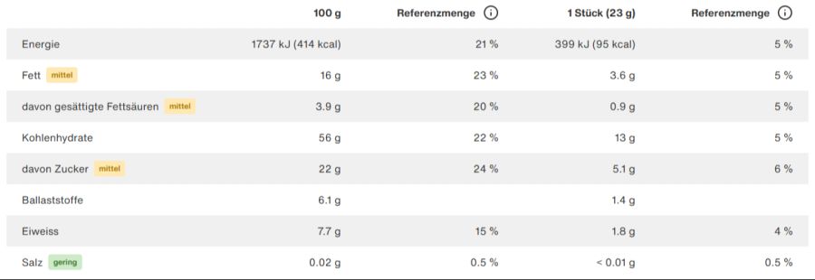 Ein Blick auf die Nährstofftabelle zeigt zudem: Der Riegel extra für Kinder besteht zu fast einem Viertel aus Zucker.
