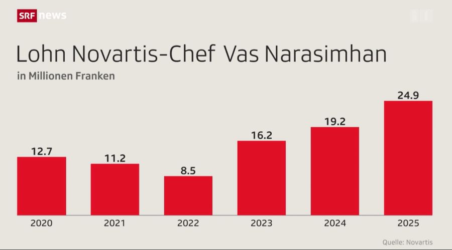 So entwickelte sich der Lohn von Novartis-Chef Van Narasimhan.