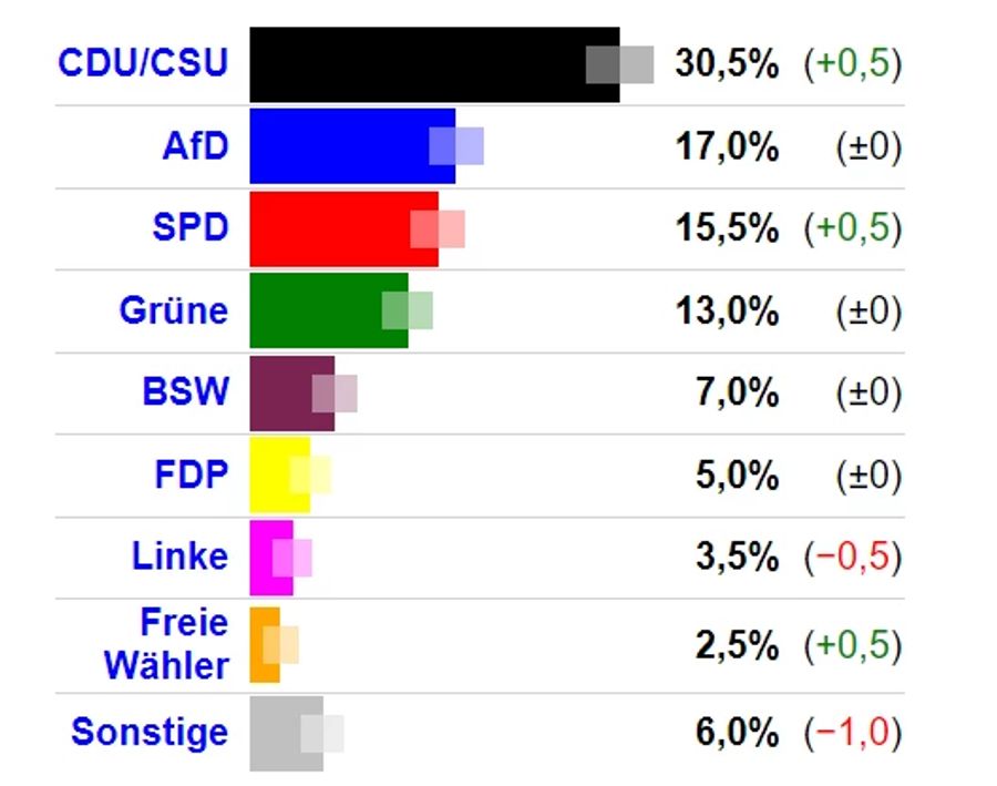 So wollten im Januar noch 23 Prozent der Deutschen die AfD wählen – am vergangenen Wochenende waren es lediglich 17 Prozent.