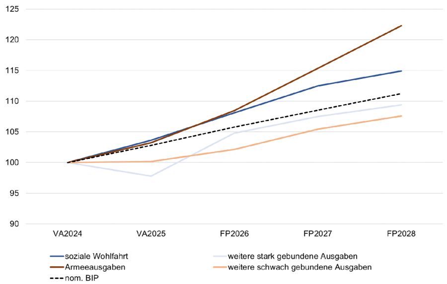 Die Ausgabentreiber im Bundesbudget in den kommenden Jahren gemäss Voranschlag (VA) bzw. Finanzplan 2026-2028