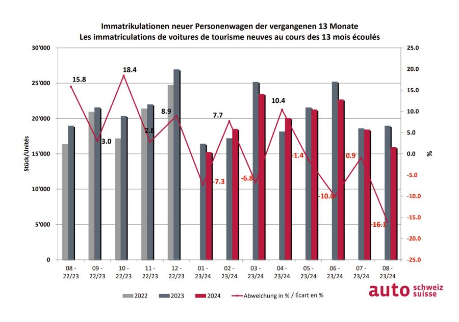 auto-schweiz, Grafik, Immatrikulationen.