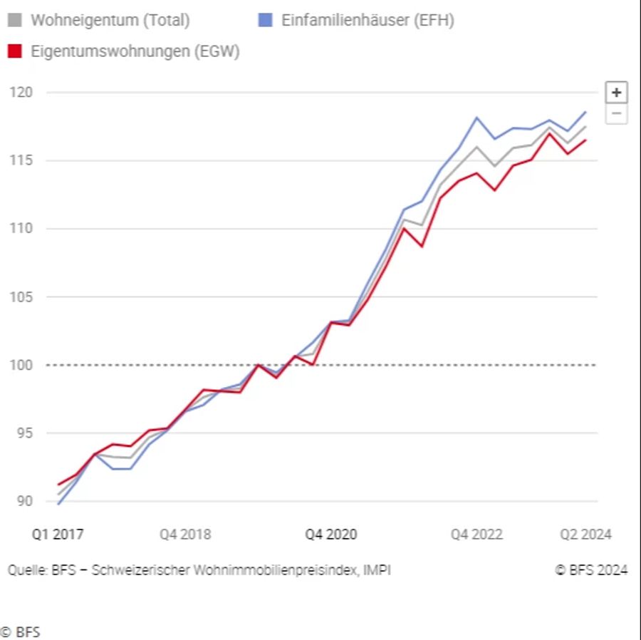 Die Kurve zeigt steil nach oben: So haben sich die Immobilienpreise in den letzten Jahren entwickelt.