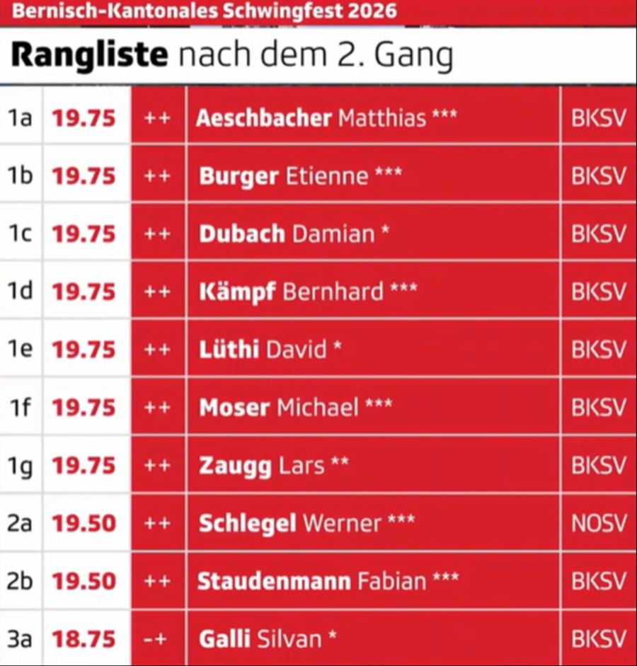 Die besten Schwinger nach dem 2. Gang.