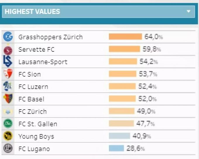 Die Tabelle nach Einsatzzeiten von ausländischen Spielern geordnet. Super League