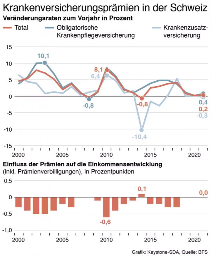 Grafik Krankenversicherungsprämien in der Schweiz. krankenkasse