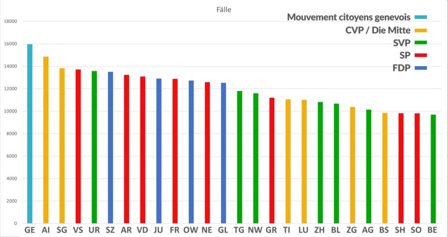 Die Anzahl Corona-Fälle nach Kantonen seit Ausbruch der Pandemie. Die Farben zeigen die Parteizugehörigkeit der Gesundheitsdirektorinnen und -Direktoren.