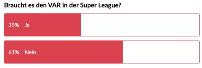 Für die Nau.ch-Leser ist klar: Der VAR braucht es in der Super League nicht. VAR
