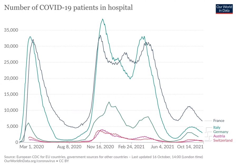 Frankreich verzeichnet immer noch am meisten Hospitalisierungen im Zusammenhang mit dem Coronavirus. Die Zahlen sind vom 15. Oktober 2021