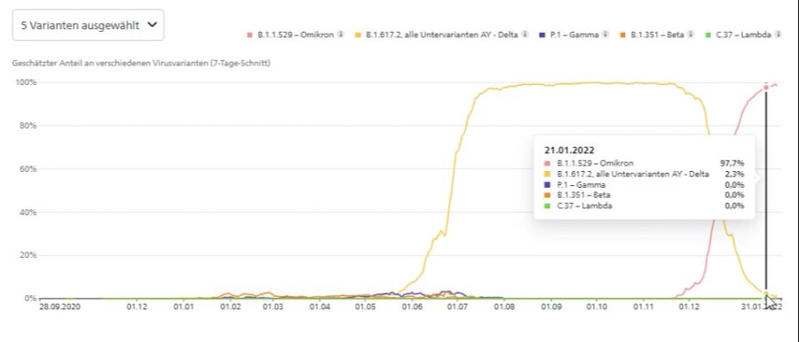 Mit den neuen Daten liegt der geschätzte Anteil der Delta- Variante nur noch rund halb so hoch.