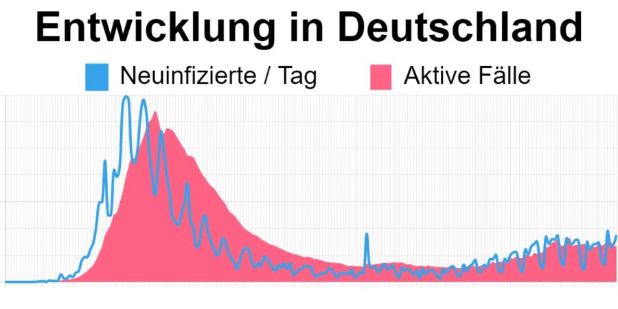 Die aktuellsten Zahlen in Deutschland vom 11. September: 15'388 aktive Corona-Fälle, 1'758 Neuinfizierte.