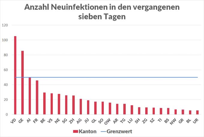 Die vom BAG gemeldeten Neuinfektionen mit dem Coronavirus in den vergangenen sieben Tagen. Blau der Grenzwert der deutschen Risikoliste. Coronavirus Quarantäne Risikogebiet Deutschland