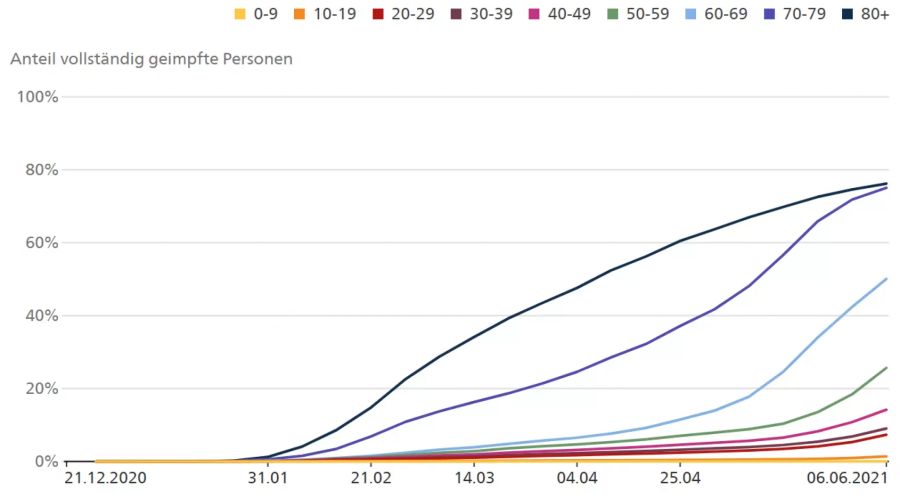 Anteil Geimpfte Altersgruppen Schweiz