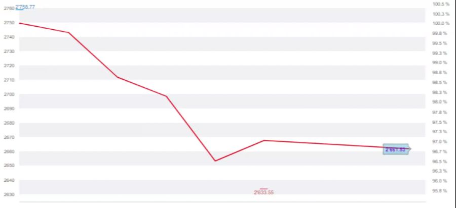 Der Hang Seng China Enterprise Index (HSCEI) war der Vorbote für das was die weltweiten Aktienmärkte am Montag bevorstand – und zwar eine Talfahrt.