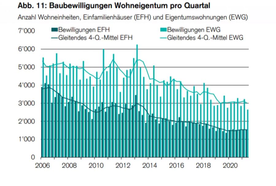 Baubewilligung Wohneigentum pro Quartal.