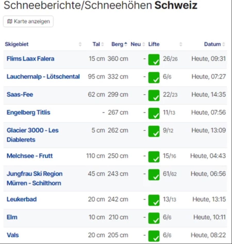 Im Bündner Skigebiet Flims-Laax-Falera liegt auf dem Berg (Vorabgletscher, 2700 M. ü. M.) weit über drei Meter Schnee.