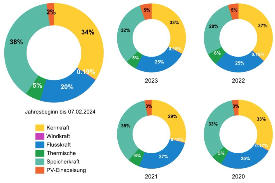 Stromproduktion Schweiz
