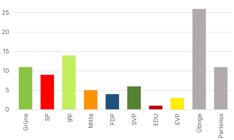 Anzahl Kandidierende bei den Wahlen 2023 mit Wohnsitz ausserhalb des Kantons, nach Parteien.