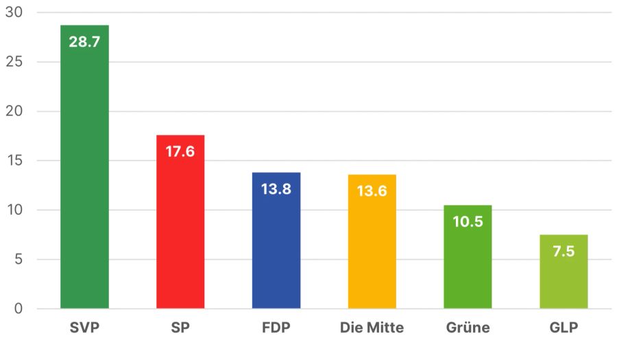 Umfrage Wahlen 2023 Parteien