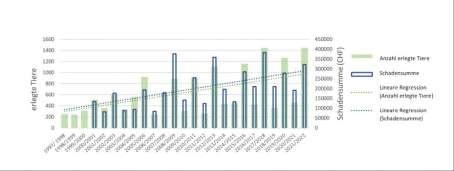 Im Kanton Basel-Land stieg die Schadenssumme sowie die Zahl der erlegten Tiere in den letzten Jahren konstant an.