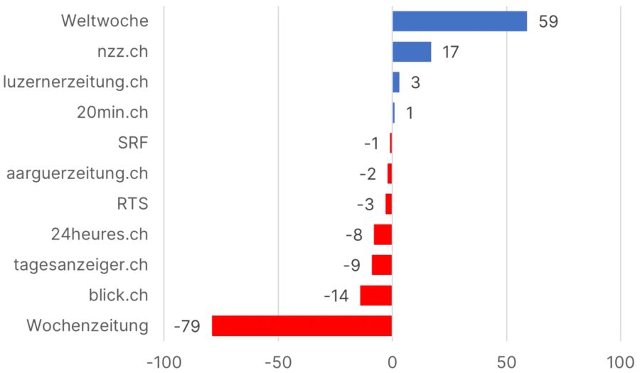 Medien links rechts ausgewogen