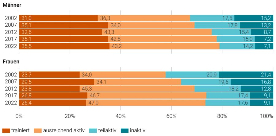 Körperliche Aktivität von Männern und Frauen gemäss «Gesundheitsbefragung 2022», mit leichtem Vorsprung für die Männer.