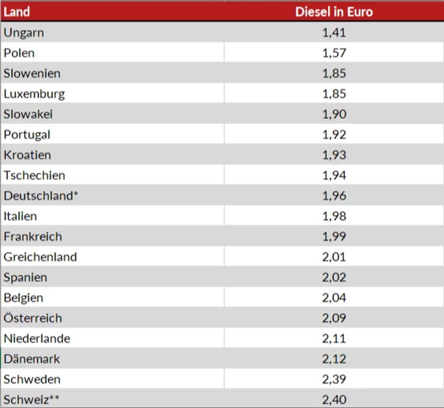 Dieselpreis