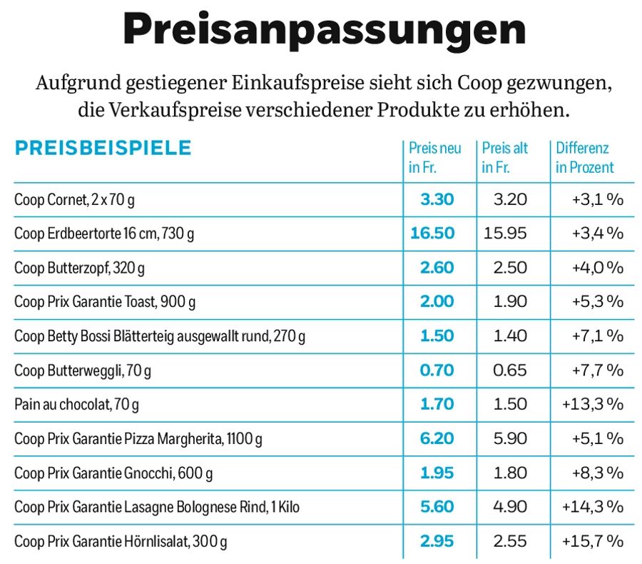 Eine Woche später verkündet Coop ausschliesslich Preiserhöhungen. Betroffen sind ausschliesslich Produkte mit einem Anteil Weizen.