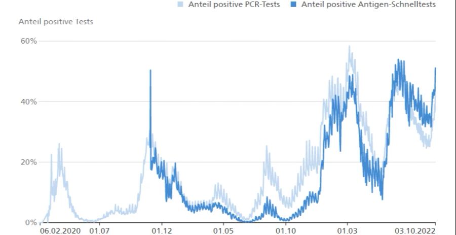 Die Positivitätsrate (Anteil positiver Tests) ist aktuell vergleichsweise sehr hoch, was auf eine hohe Dunkelziffer hindeutet.