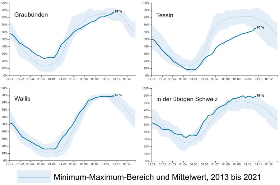 Im Vergleich der Regionen zeigt sich, dass im Tessin die Speicherseen noch unterdurchschnittlich gefüllt sind.