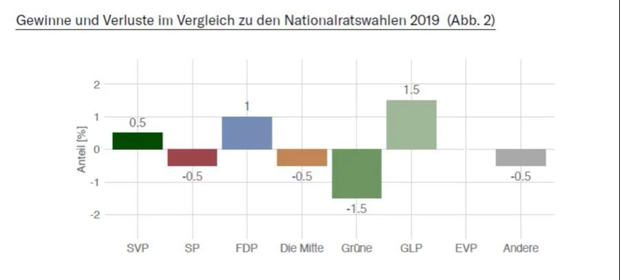 Der Wahlbarometer zeigt ein Jahr vor den Wahlen Verluste für die Grünen und ein klares Plus für die Freisinnigen.