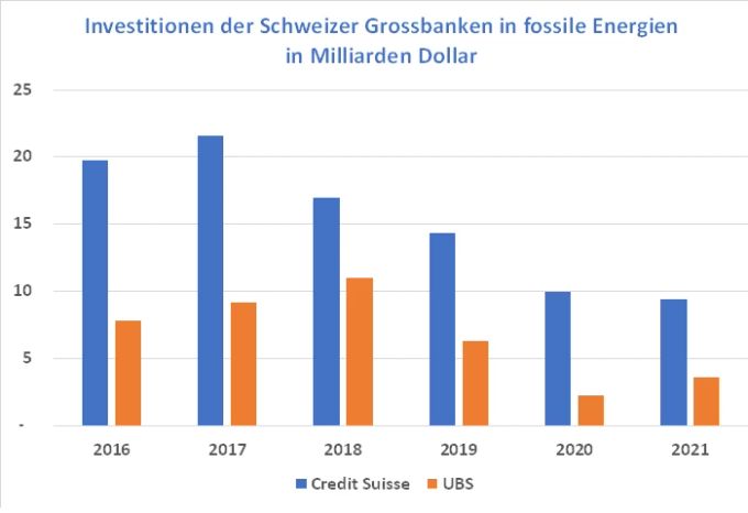 Die Schweizer Grossbanken haben zwischen 2016 und 2021 ihre Investitionen in fossile Energien zurückgefahren. Im letzten Jahr betrugen sie dennoch rund 13 Milliarden Dollar. Credit Suisse
