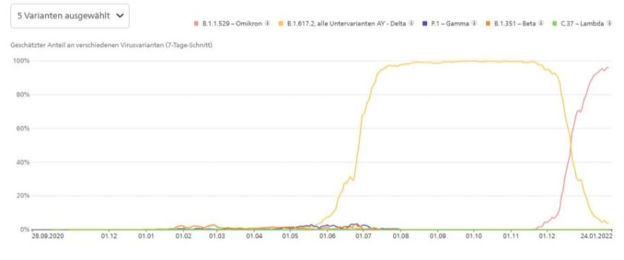 Noch am Freitag schätzte das BAG den Anteil der Omikron-Variante auf 4 Prozent für den 21. Januar.