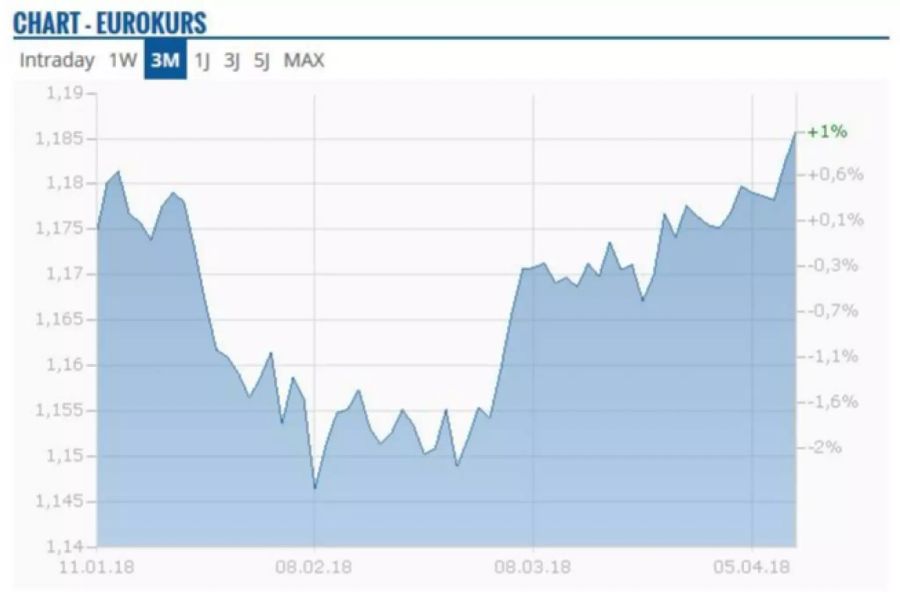 Der Franken-Euro-Kurs hat einen Höchstwert seit der Aufhebung des Mindestkurses erreicht.