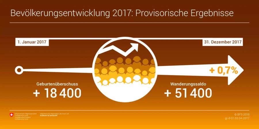 Die kleinsten Zahlen seit einem Jahrzehnt ergeben noch einen Zuwachs von 0,7 Prozent bei der Schweizer Bevölkerung.