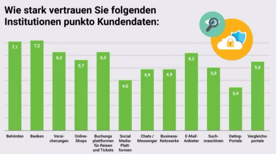 Schweizer trauen Dating-Portalen wenig.