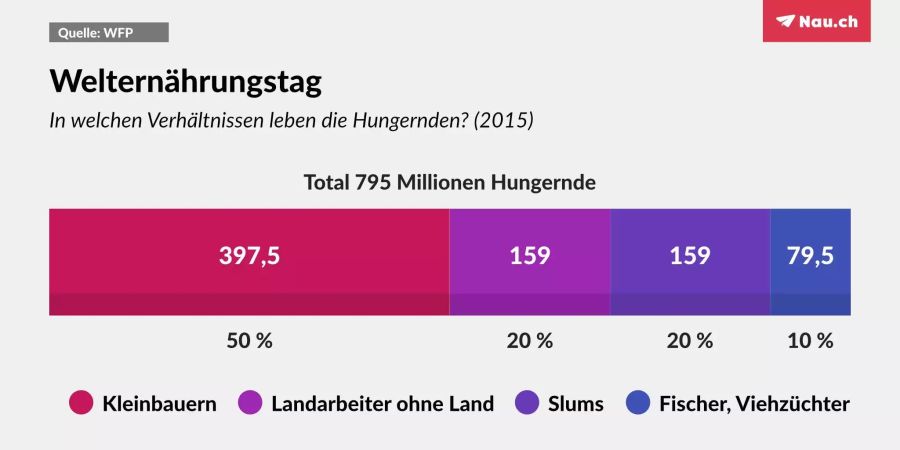 Die Lebensverhältnisse der von Hunger betroffenen.