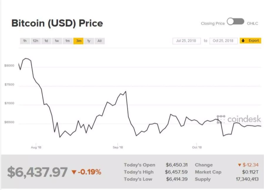 Der Bitcoin hat sich bei 6500 Dollar eingependelt.