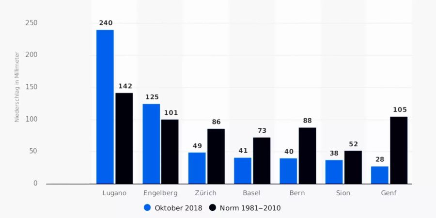 An den meisten Orten (ausser dem Tessin) fiel auch im Oktober weniger Niederschlag als im Durchschnitt der Vorjahre.