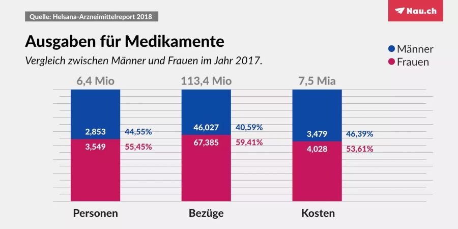 Männer und Frauen beziehen unterschiedliche Medikamente.