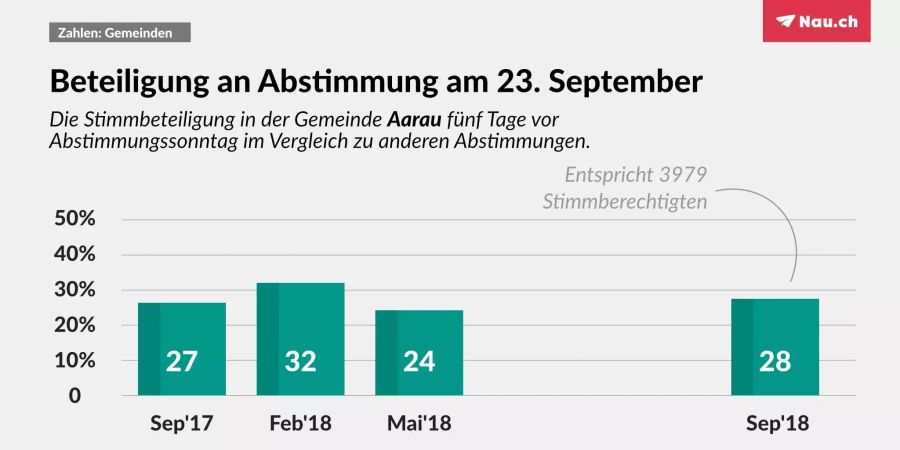 Die Stimmbeteiligung in der Stadt Aarau.