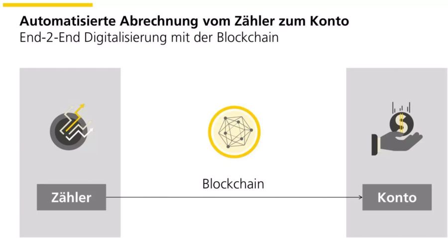 Die Darstellung zeigt, wie die Blockchain als Hirn der Stromabrechnung funktioniert.